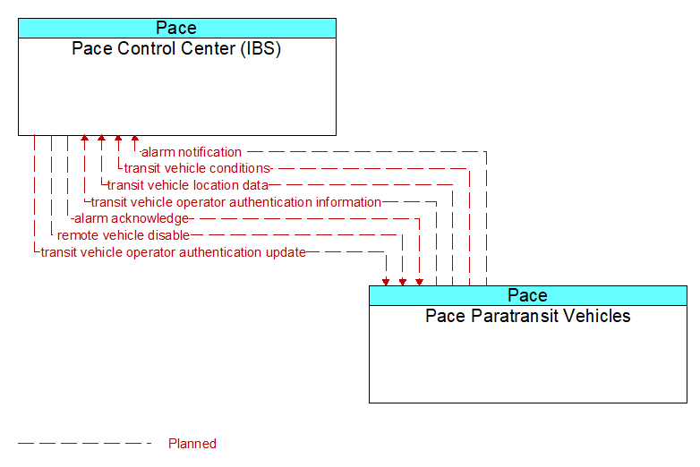 Pace Control Center (IBS) to Pace Paratransit Vehicles Interface Diagram