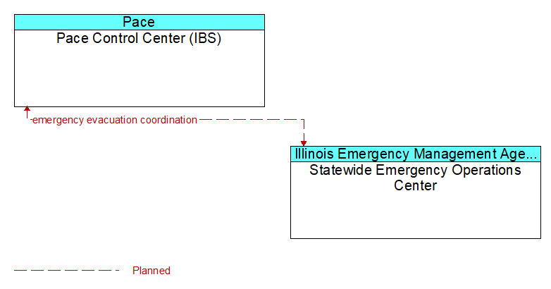 Pace Control Center (IBS) to Statewide Emergency Operations Center Interface Diagram