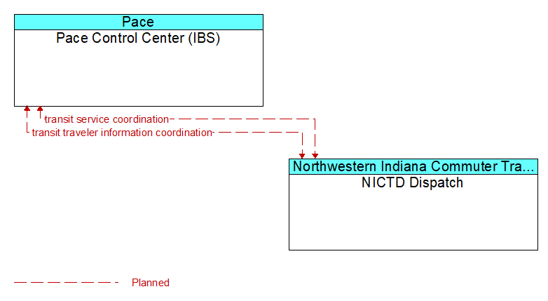 Pace Control Center (IBS) to NICTD Dispatch Interface Diagram
