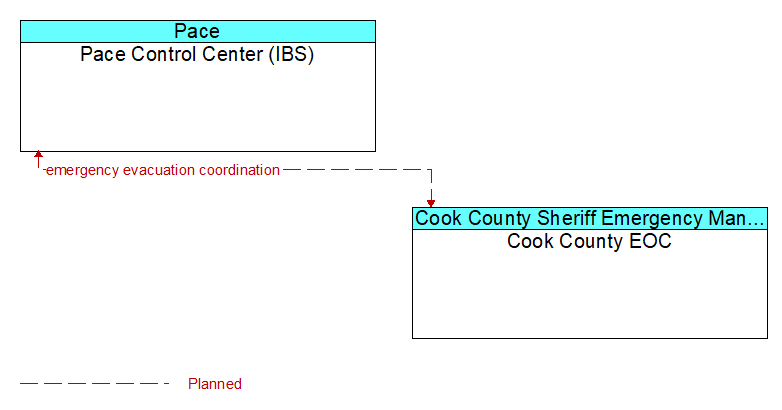 Pace Control Center (IBS) to Cook County EOC Interface Diagram
