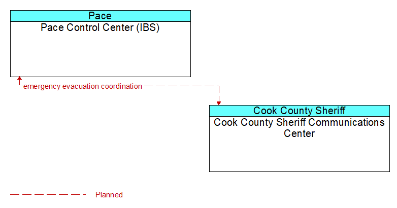 Pace Control Center (IBS) to Cook County Sheriff Communications Center Interface Diagram