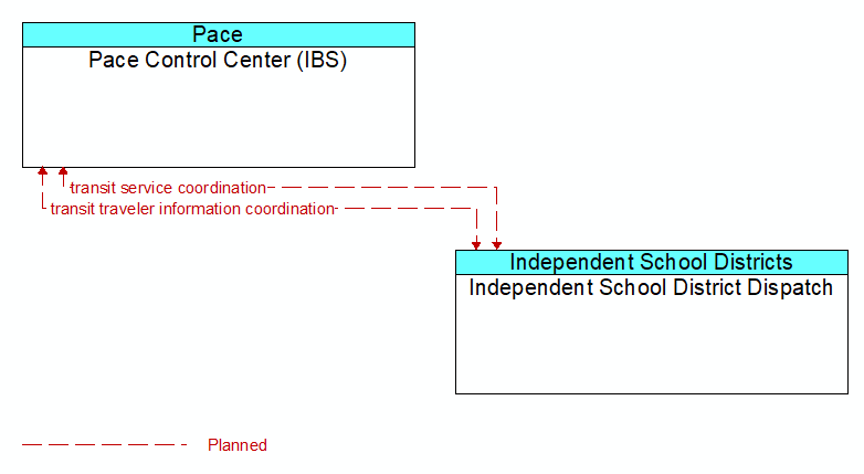 Pace Control Center (IBS) to Independent School District Dispatch Interface Diagram