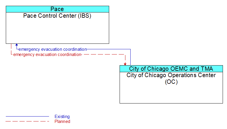 Pace Control Center (IBS) to City of Chicago Operations Center (OC) Interface Diagram