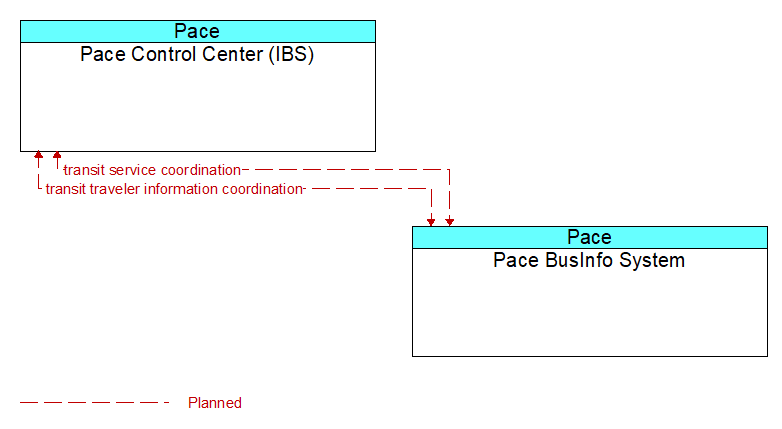 Pace Control Center (IBS) to Pace BusInfo System Interface Diagram