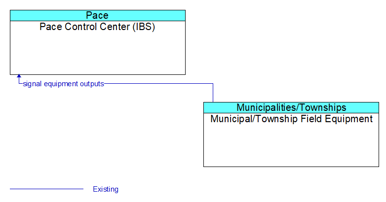 Pace Control Center (IBS) to Municipal/Township Field Equipment Interface Diagram