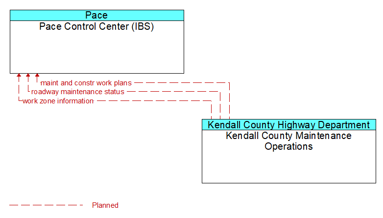 Pace Control Center (IBS) to Kendall County Maintenance Operations Interface Diagram