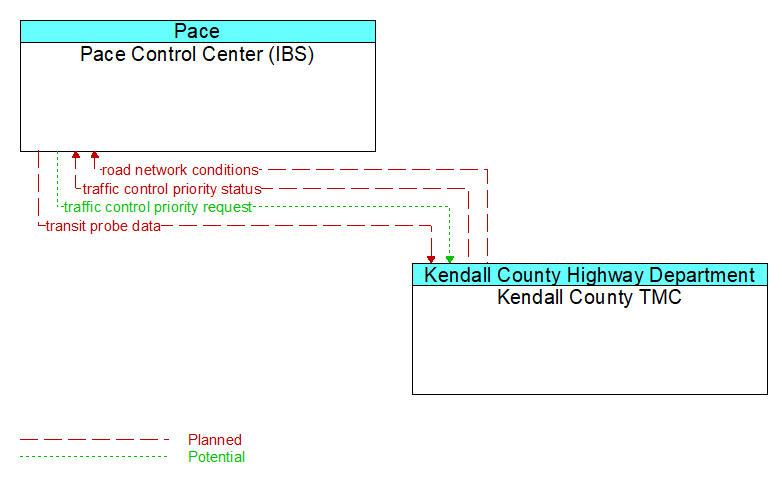 Pace Control Center (IBS) to Kendall County TMC Interface Diagram
