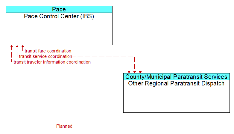 Pace Control Center (IBS) to Other Regional Paratransit Dispatch Interface Diagram