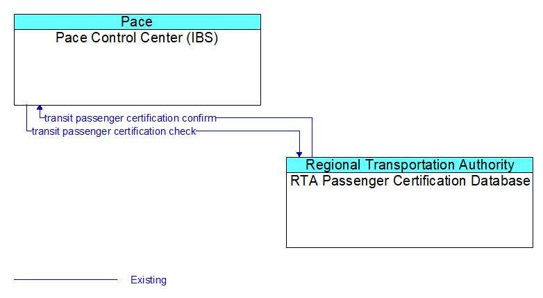 Pace Control Center (IBS) to RTA Passenger Certification Database Interface Diagram