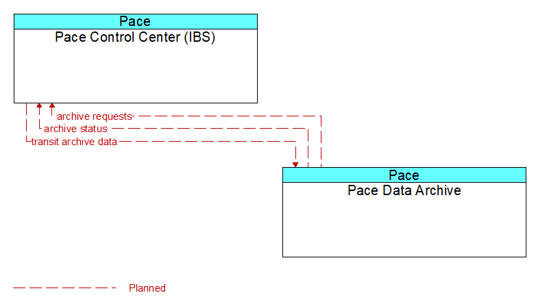 Pace Control Center (IBS) to Pace Data Archive Interface Diagram