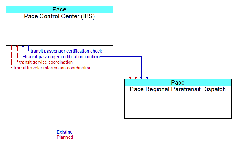 Pace Control Center (IBS) to Pace Regional Paratransit Dispatch Interface Diagram