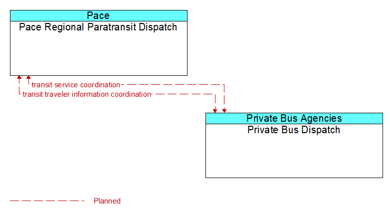 Pace Regional Paratransit Dispatch to Private Bus Dispatch Interface Diagram