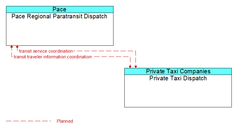 Pace Regional Paratransit Dispatch to Private Taxi Dispatch Interface Diagram