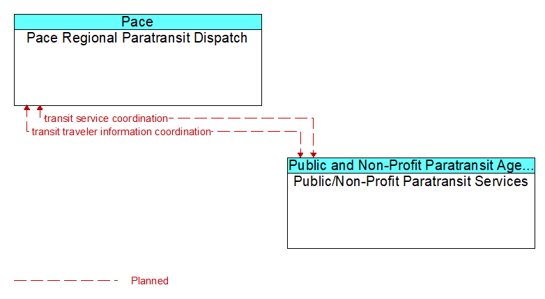 Pace Regional Paratransit Dispatch to Public/Non-Profit Paratransit Services Interface Diagram
