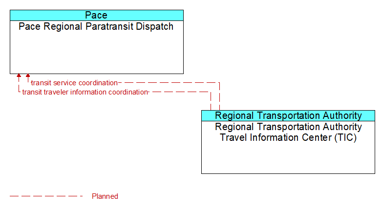 Pace Regional Paratransit Dispatch to Regional Transportation Authority Travel Information Center (TIC) Interface Diagram
