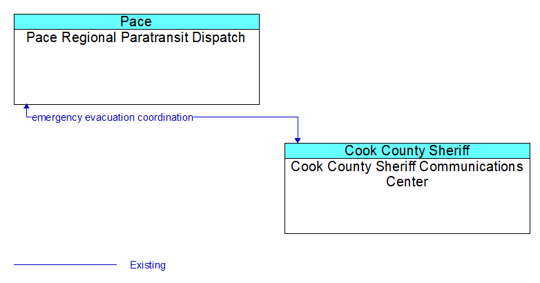 Pace Regional Paratransit Dispatch to Cook County Sheriff Communications Center Interface Diagram
