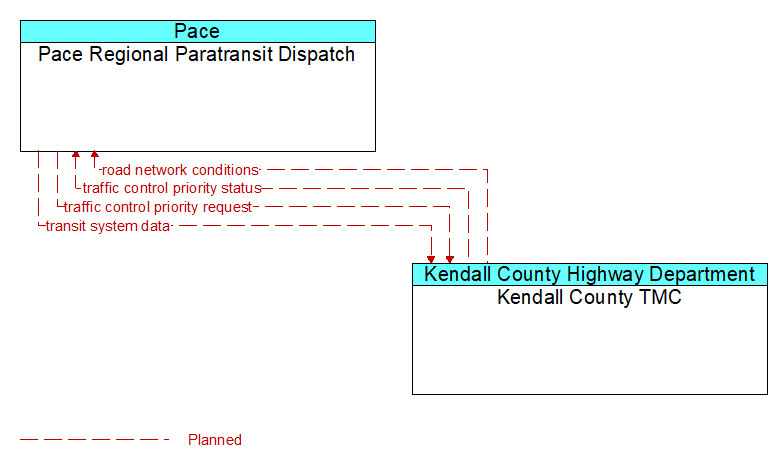 Pace Regional Paratransit Dispatch to Kendall County TMC Interface Diagram