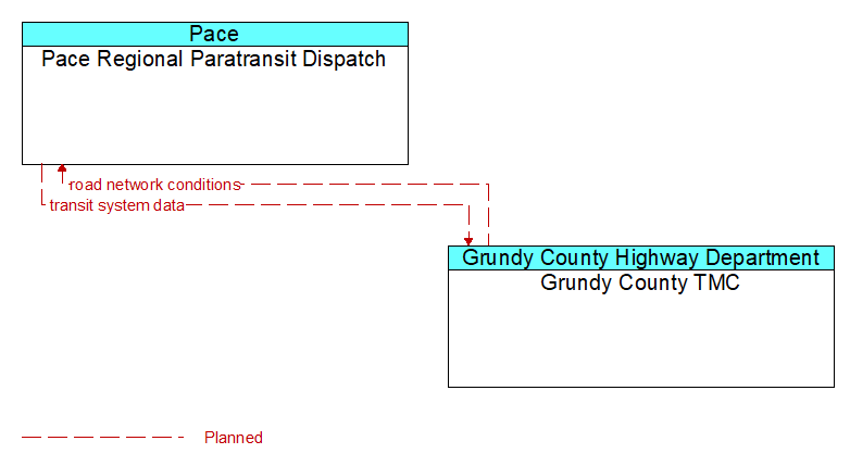 Pace Regional Paratransit Dispatch to Grundy County TMC Interface Diagram