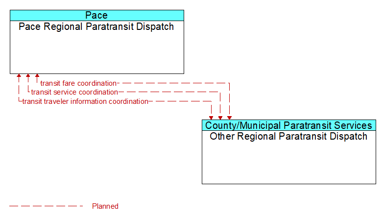 Pace Regional Paratransit Dispatch to Other Regional Paratransit Dispatch Interface Diagram