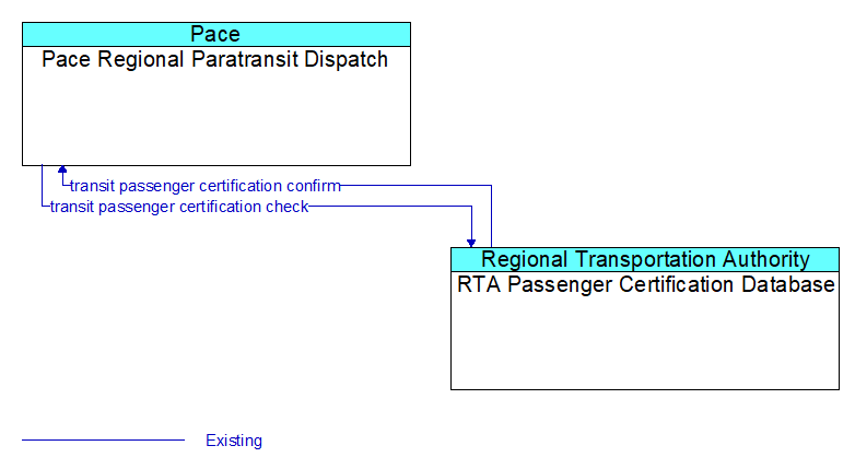 Pace Regional Paratransit Dispatch to RTA Passenger Certification Database Interface Diagram